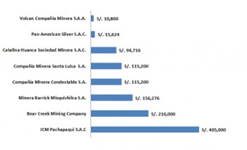 Multas pagadas por empresas mineras por infracciones ambientales